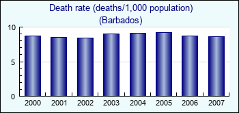 Barbados. Death rate (deaths/1,000 population)