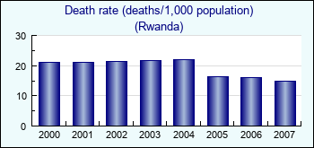 Rwanda. Death rate (deaths/1,000 population)