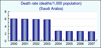 Saudi Arabia. Death rate (deaths/1,000 population)