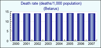 Belarus. Death rate (deaths/1,000 population)