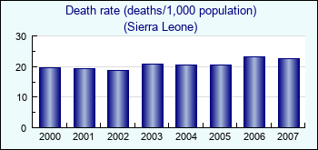 Sierra Leone. Death rate (deaths/1,000 population)