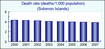 Solomon Islands. Death rate (deaths/1,000 population)