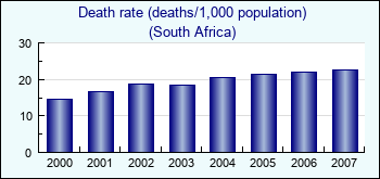 South Africa. Death rate (deaths/1,000 population)