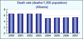 Albania. Death rate (deaths/1,000 population)