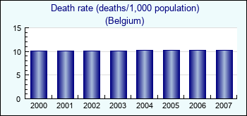 Belgium. Death rate (deaths/1,000 population)