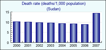 Sudan. Death rate (deaths/1,000 population)