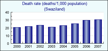 Swaziland. Death rate (deaths/1,000 population)