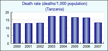 Tanzania. Death rate (deaths/1,000 population)