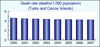 Turks and Caicos Islands. Death rate (deaths/1,000 population)