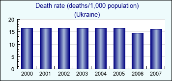 Ukraine. Death rate (deaths/1,000 population)