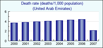United Arab Emirates. Death rate (deaths/1,000 population)