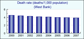 West Bank. Death rate (deaths/1,000 population)