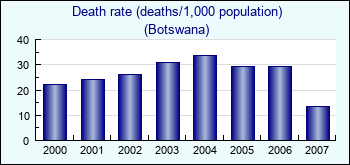 Botswana. Death rate (deaths/1,000 population)