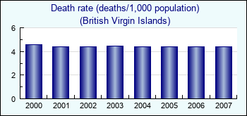 British Virgin Islands. Death rate (deaths/1,000 population)
