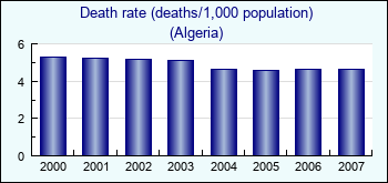 Algeria. Death rate (deaths/1,000 population)