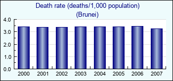 Brunei. Death rate (deaths/1,000 population)
