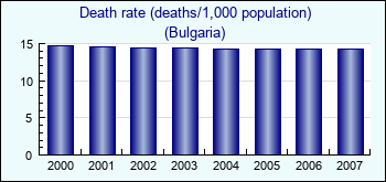Bulgaria. Death rate (deaths/1,000 population)