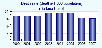 Burkina Faso. Death rate (deaths/1,000 population)