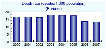 Burundi. Death rate (deaths/1,000 population)