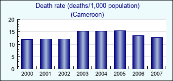 Cameroon. Death rate (deaths/1,000 population)