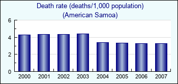 American Samoa. Death rate (deaths/1,000 population)