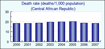 Central African Republic. Death rate (deaths/1,000 population)