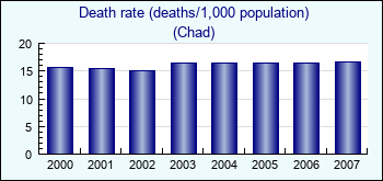 Chad. Death rate (deaths/1,000 population)