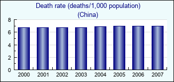 China. Death rate (deaths/1,000 population)
