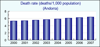 Andorra. Death rate (deaths/1,000 population)