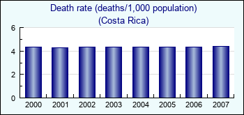 Costa Rica. Death rate (deaths/1,000 population)
