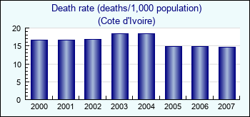 Cote d'Ivoire. Death rate (deaths/1,000 population)