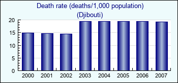 Djibouti. Death rate (deaths/1,000 population)