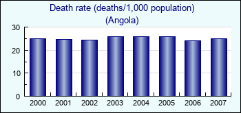 Angola. Death rate (deaths/1,000 population)