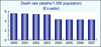 Ecuador. Death rate (deaths/1,000 population)