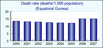 Equatorial Guinea. Death rate (deaths/1,000 population)