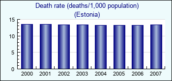 Estonia. Death rate (deaths/1,000 population)