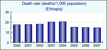 Ethiopia. Death rate (deaths/1,000 population)