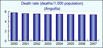 Anguilla. Death rate (deaths/1,000 population)