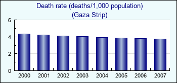 Gaza Strip. Death rate (deaths/1,000 population)