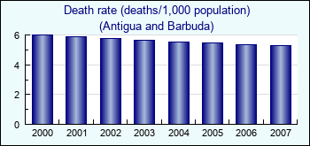 Antigua and Barbuda. Death rate (deaths/1,000 population)