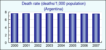 Argentina. Death rate (deaths/1,000 population)