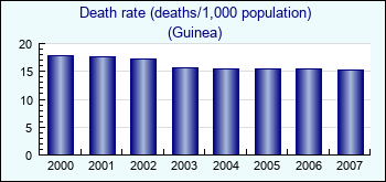 Guinea. Death rate (deaths/1,000 population)
