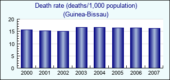 Guinea-Bissau. Death rate (deaths/1,000 population)