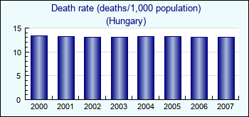 Hungary. Death rate (deaths/1,000 population)