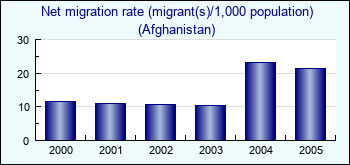 Afghanistan. Net migration rate (migrant(s)/1,000 population)