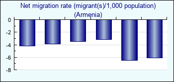 Armenia. Net migration rate (migrant(s)/1,000 population)