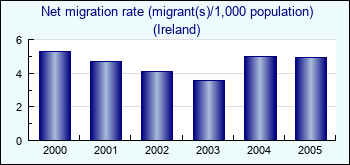 Ireland. Net migration rate (migrant(s)/1,000 population)
