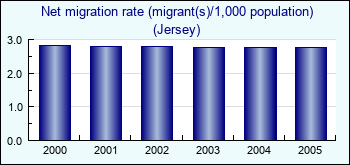 Jersey. Net migration rate (migrant(s)/1,000 population)