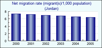 Jordan. Net migration rate (migrant(s)/1,000 population)
