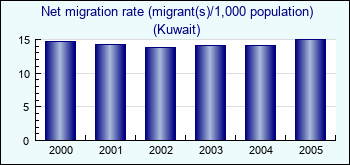 Kuwait. Net migration rate (migrant(s)/1,000 population)